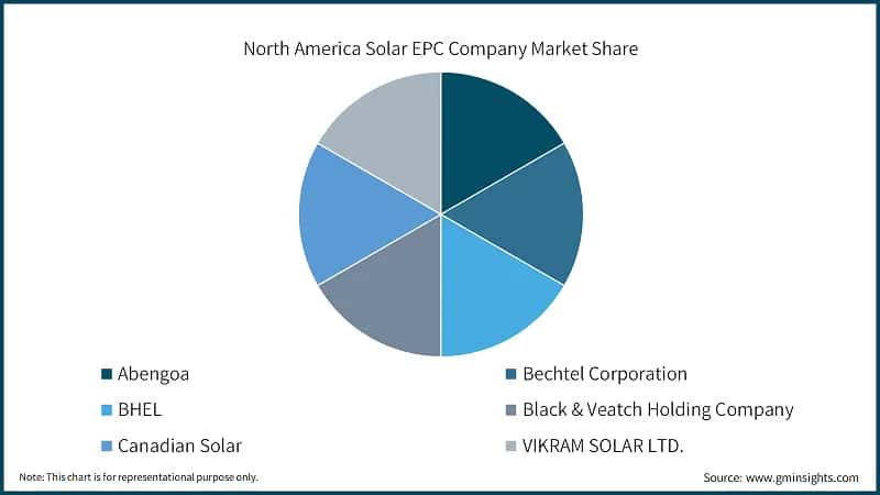 North America Solar EPC Company Market Share